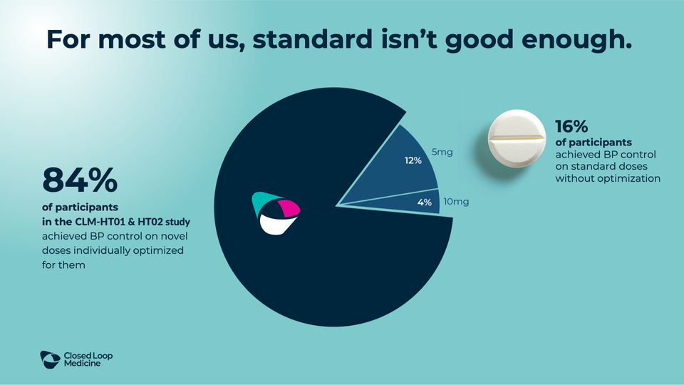 Closed Loop Medicine: trial results pie chart