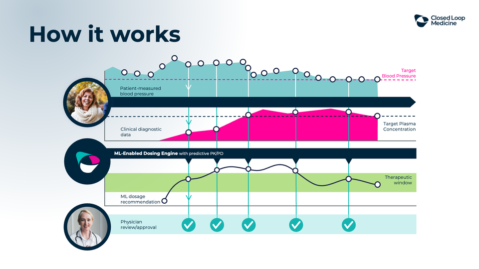 Closed Loop Medicine: how the dosing engine works