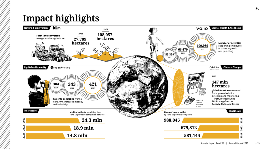 Ananda impact highlights infographic